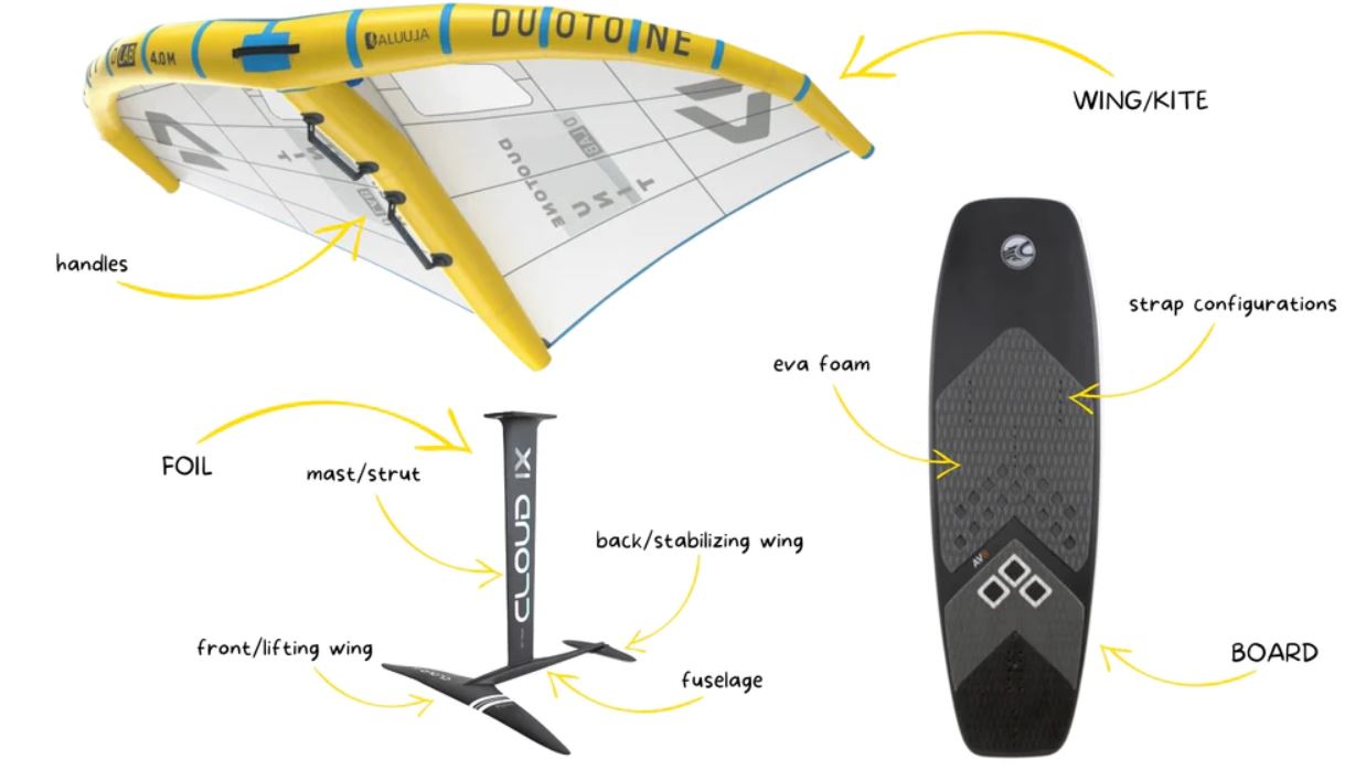 Consejos y guía sobre cómo elegir un wing foil – Surfoon